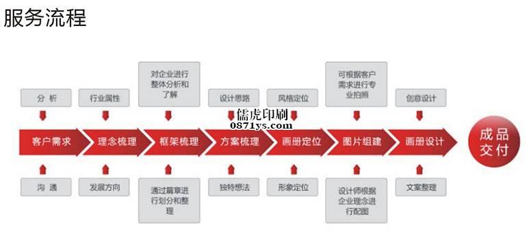 昆明画册设计服务流程