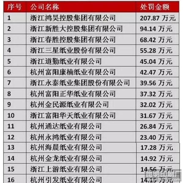 17家造纸企业被罚名单罚金列表