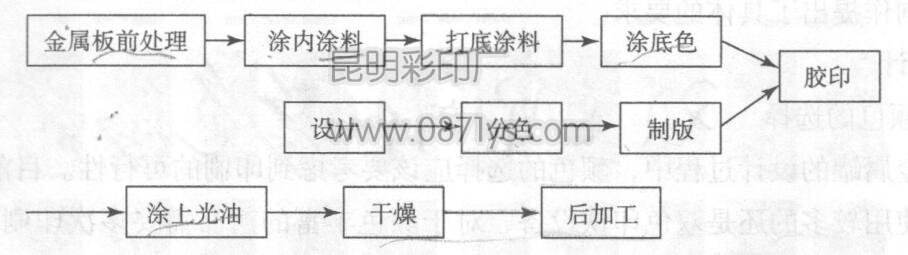 昆明彩印厂印刷加工工艺流程