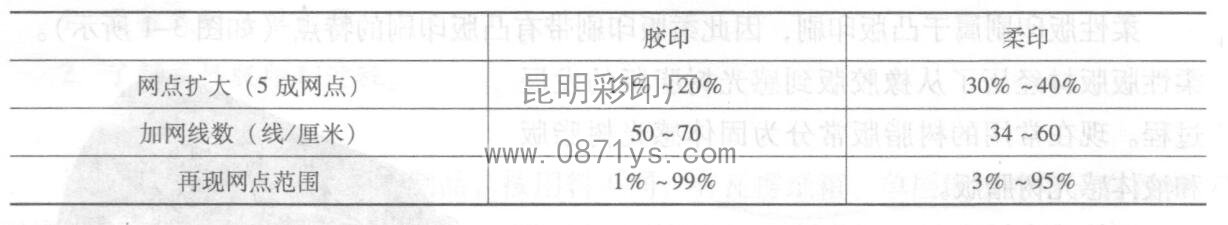 昆明彩印厂胶印与柔印的网点对比表