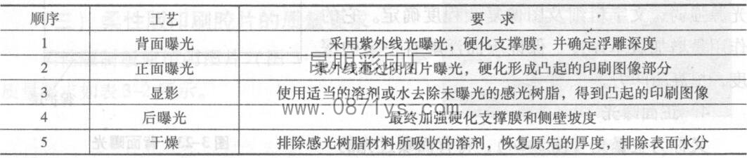 昆明包装印刷厂晒版工艺要求