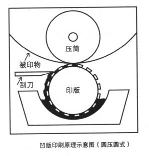昆明彩印厂凹版印刷原理