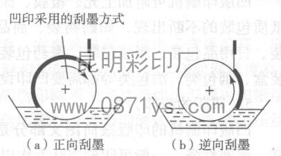 昆明彩印厂刮墨刀的刮墨方式