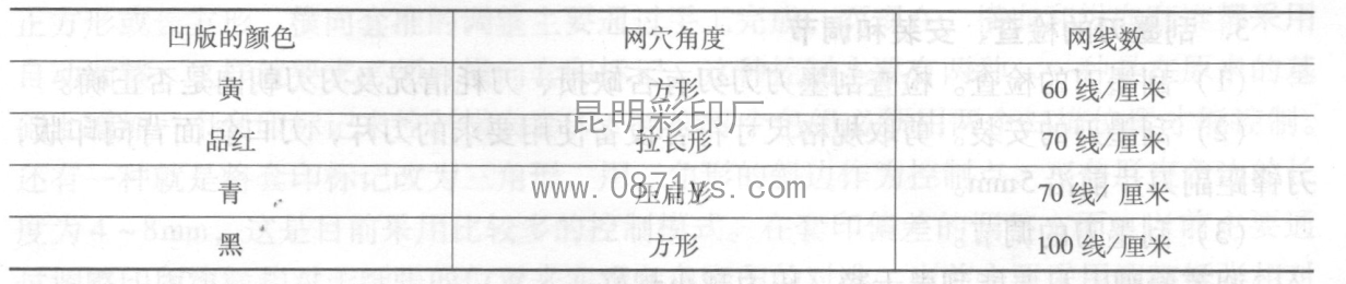 　　不同凹版的网穴角度和网线数