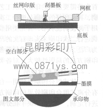 丝网印刷原理
