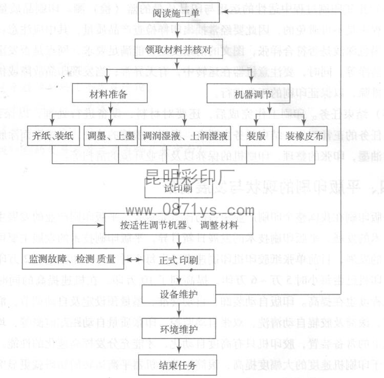 平版印刷工艺操作流程图