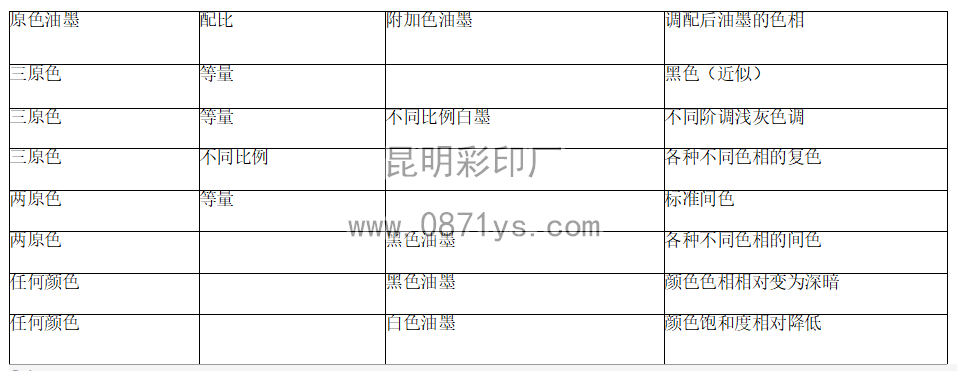 云南印刷厂原色油墨颜色变化规律表