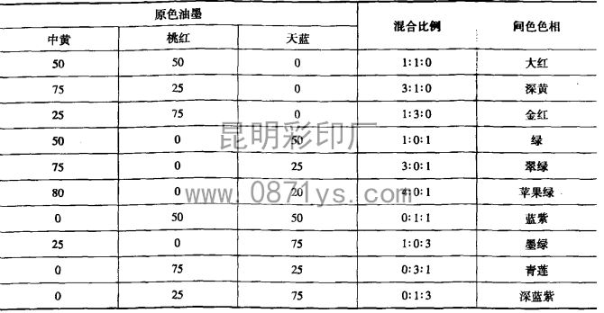 云南印刷厂间色油墨调配规律