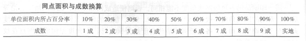 网点面积与成数换算