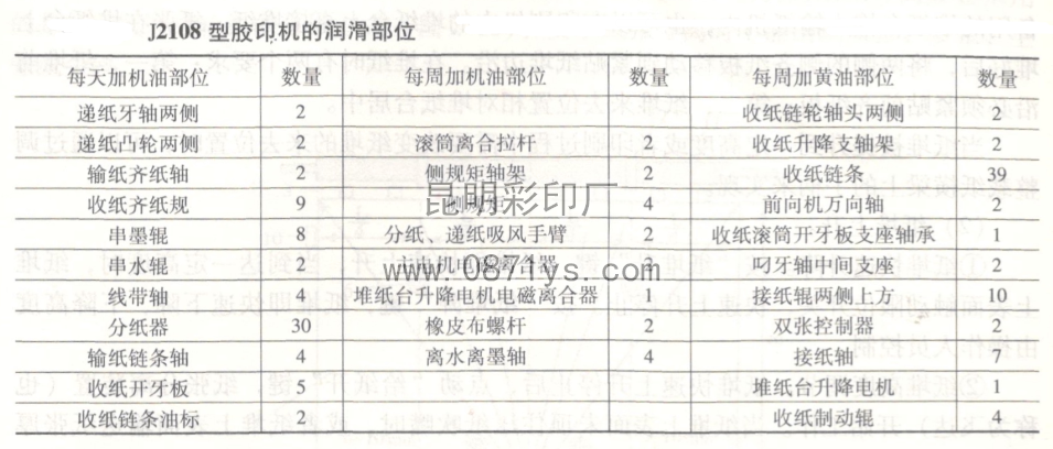 胶印机润滑部位