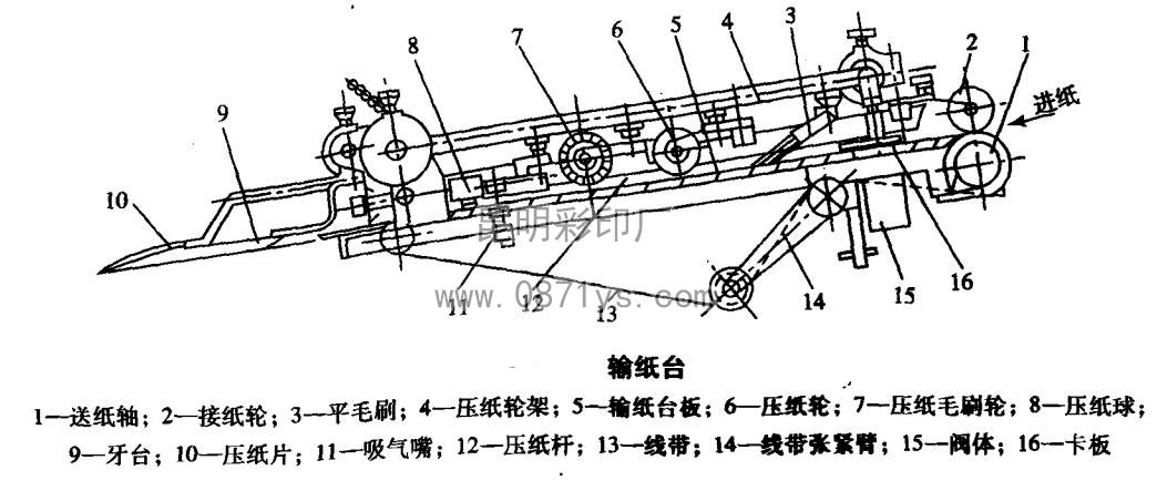 云南印刷厂印刷机输纸台输纸装置示意图