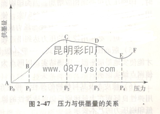 印刷压力与供墨量的关系