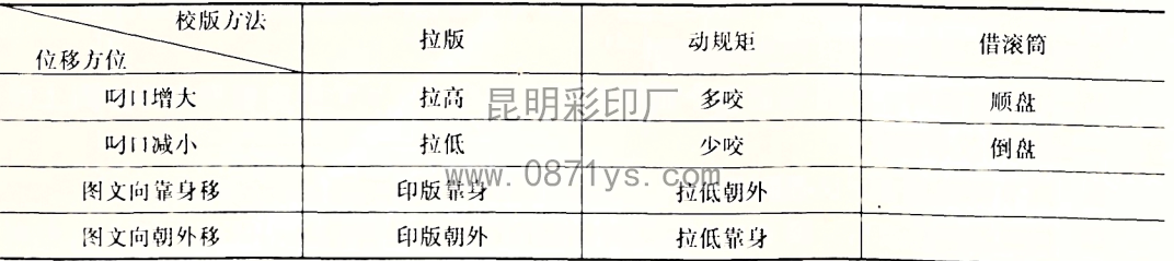三种校版法之间的关系