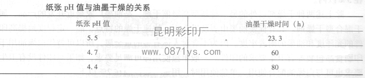 纸张ph值和油墨干燥的关系