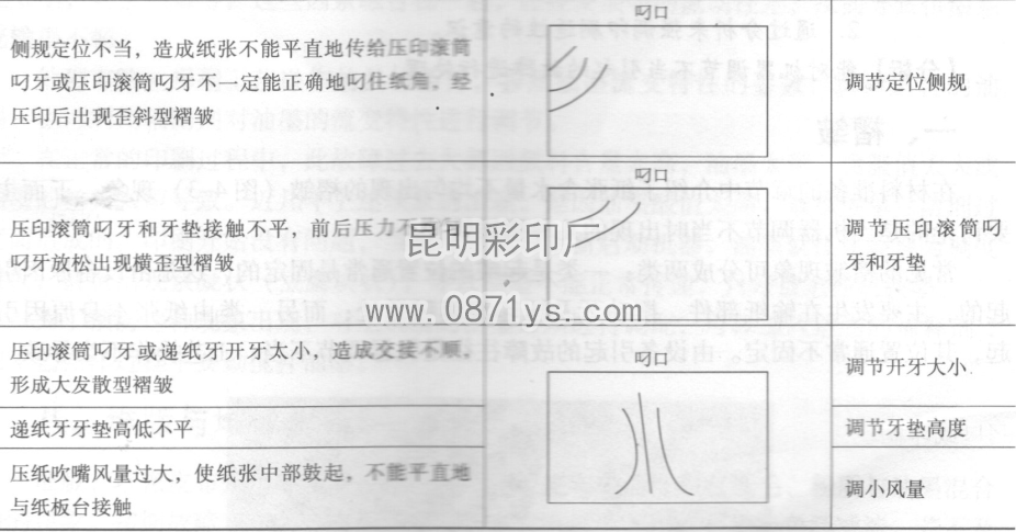 机器调借不当引起的褶皱故障和排除方法