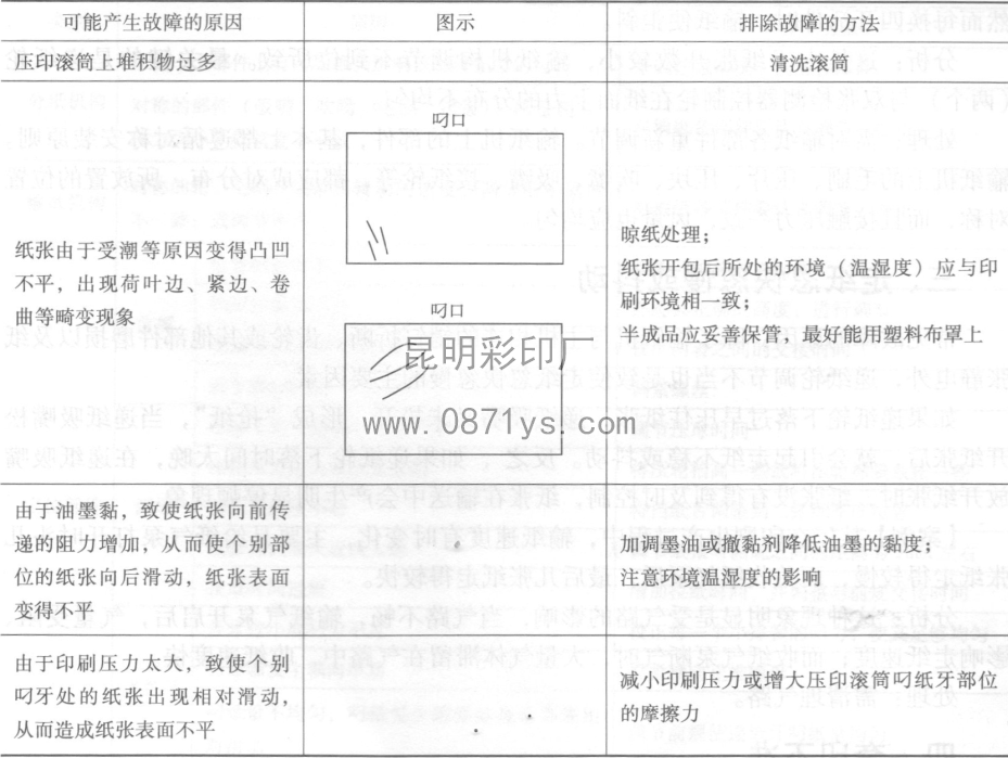 工艺操作不当引起的褶皱故障和排除方法