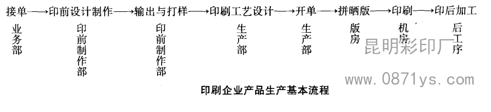 印刷企业产品生产基本流程