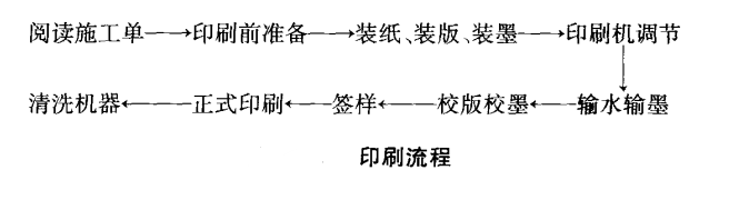 印刷厂印刷流程
