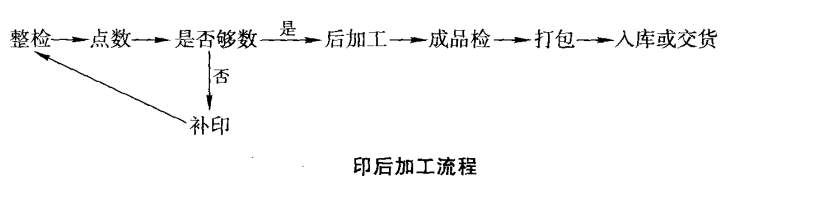 印后加工流程