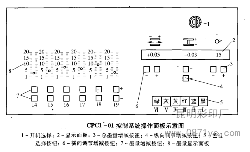 CPC1-01印刷控制系统的操作面板示意图