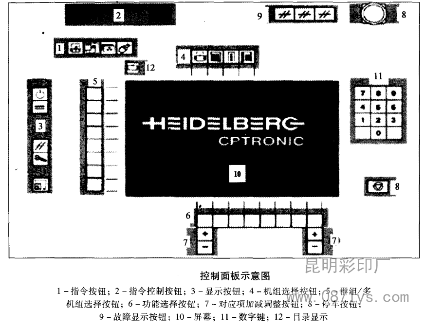 CPC操作平台的控制面板示意图
