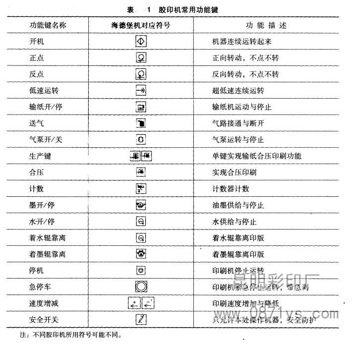 云南印刷厂胶印机按钮示意图