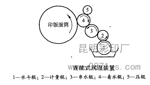 印刷厂连续式润湿装置