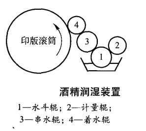 印刷厂海德堡印刷机酒精润湿装置