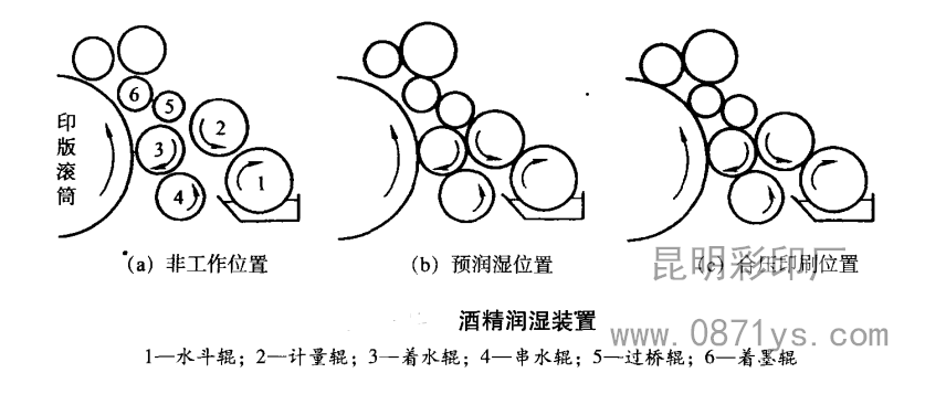 曼罗兰印刷机酒精润湿装置