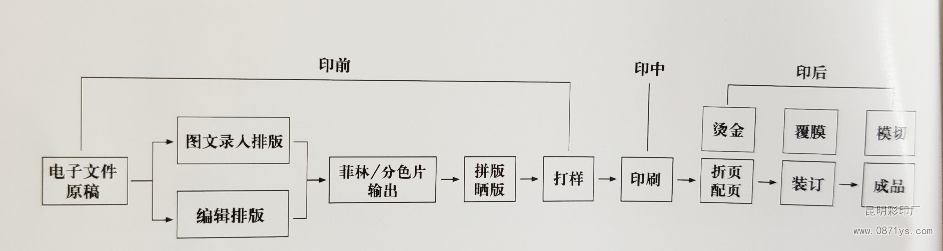 传统印刷流程环节